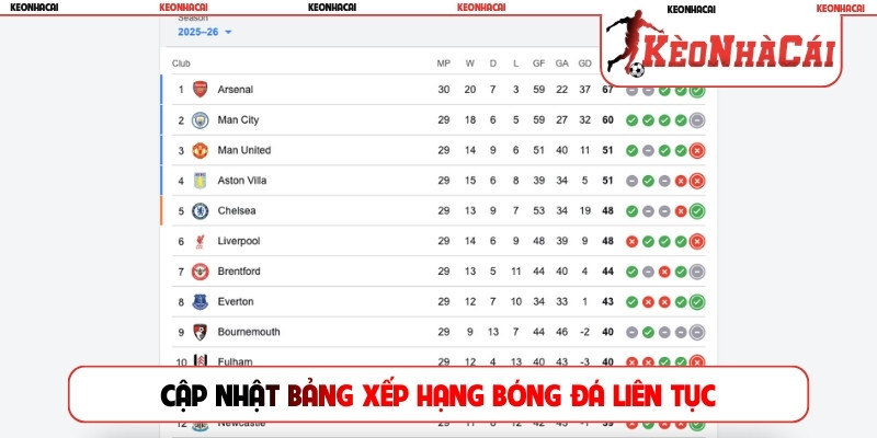 Cập nhật bảng xếp hạng bóng đá liên tục
